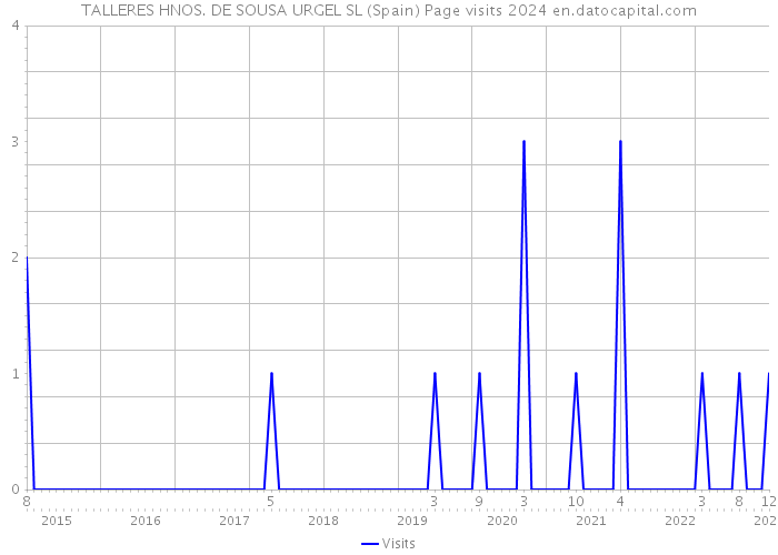 TALLERES HNOS. DE SOUSA URGEL SL (Spain) Page visits 2024 