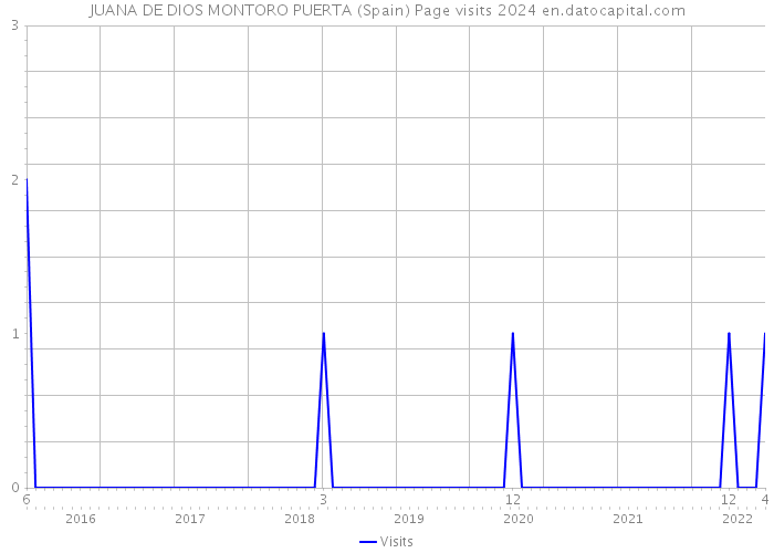 JUANA DE DIOS MONTORO PUERTA (Spain) Page visits 2024 