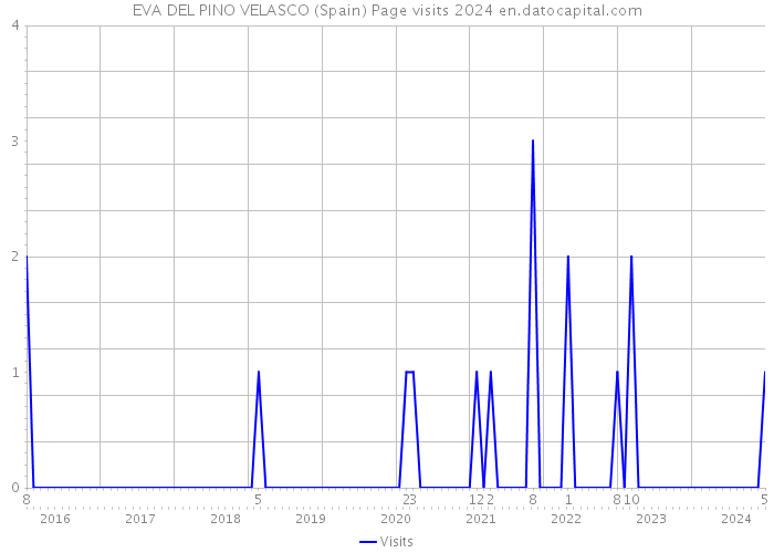 EVA DEL PINO VELASCO (Spain) Page visits 2024 
