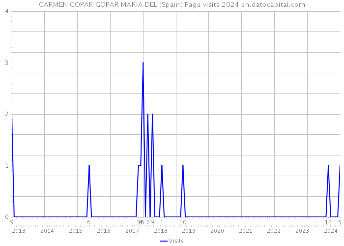CARMEN GOPAR GOPAR MARIA DEL (Spain) Page visits 2024 