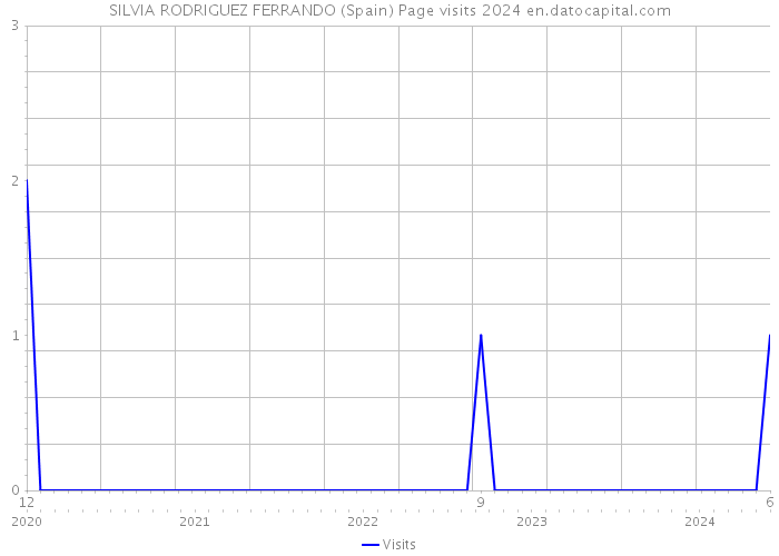 SILVIA RODRIGUEZ FERRANDO (Spain) Page visits 2024 