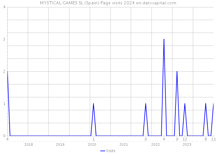 MYSTICAL GAMES SL (Spain) Page visits 2024 