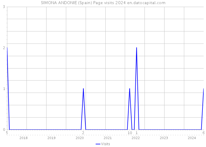 SIMONA ANDONIE (Spain) Page visits 2024 