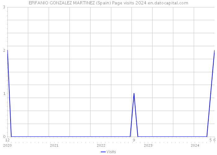 EPIFANIO GONZALEZ MARTINEZ (Spain) Page visits 2024 
