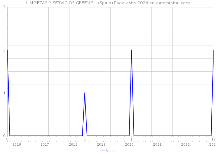 LIMPIEZAS Y SERVICIOS GREEN SL. (Spain) Page visits 2024 