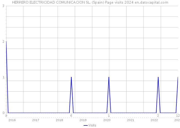 HERRERO ELECTRICIDAD COMUNICACION SL. (Spain) Page visits 2024 