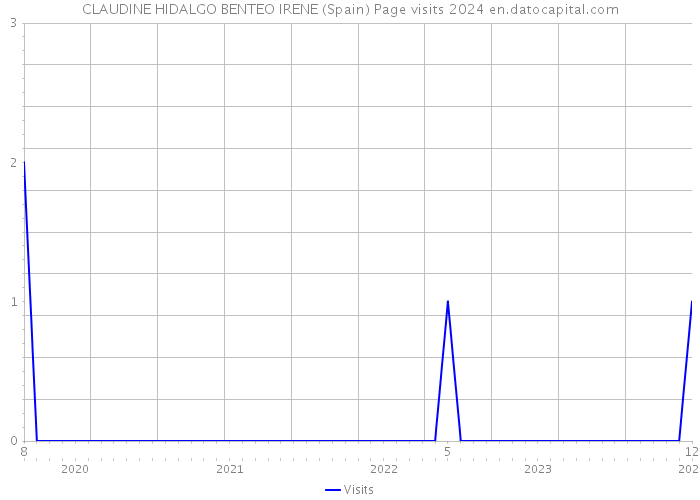 CLAUDINE HIDALGO BENTEO IRENE (Spain) Page visits 2024 