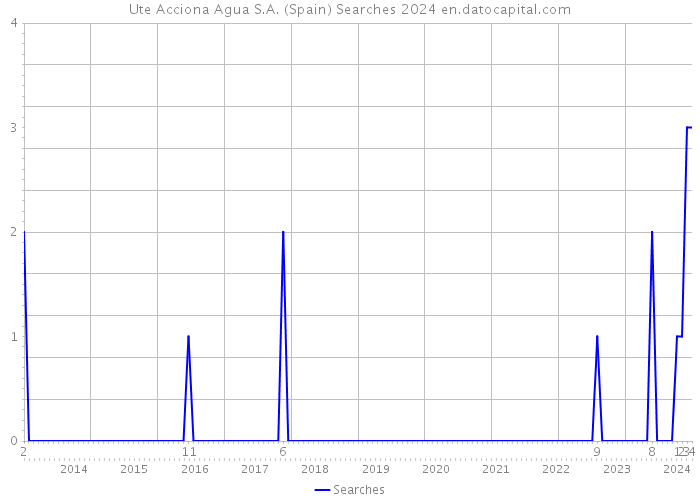 Ute Acciona Agua S.A. (Spain) Searches 2024 