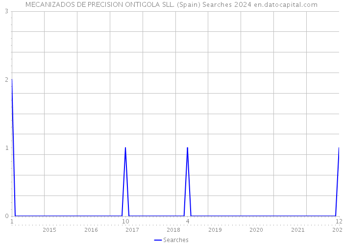 MECANIZADOS DE PRECISION ONTIGOLA SLL. (Spain) Searches 2024 