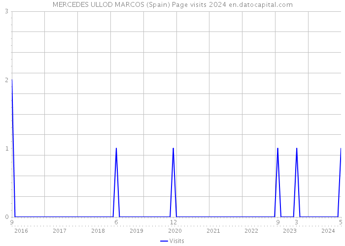 MERCEDES ULLOD MARCOS (Spain) Page visits 2024 