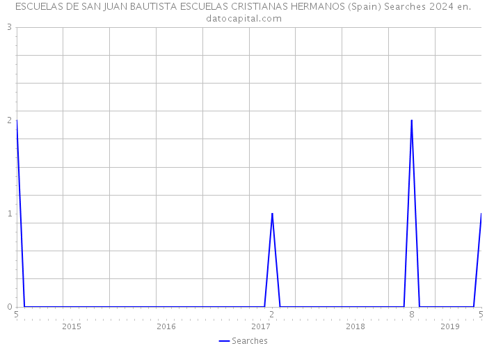 ESCUELAS DE SAN JUAN BAUTISTA ESCUELAS CRISTIANAS HERMANOS (Spain) Searches 2024 