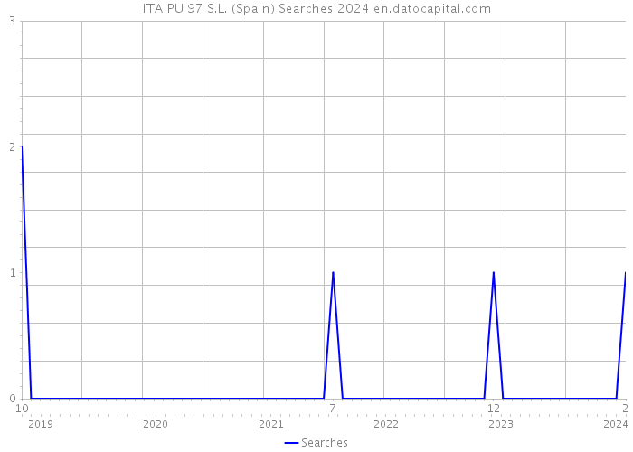 ITAIPU 97 S.L. (Spain) Searches 2024 