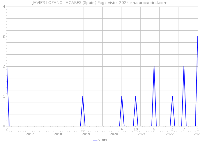JAVIER LOZANO LAGARES (Spain) Page visits 2024 
