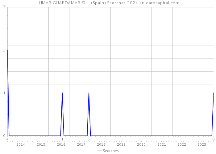 LUMAR GUARDAMAR SLL. (Spain) Searches 2024 