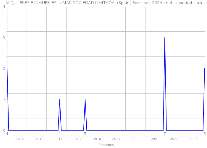 ALQUILERES E INMUEBLES LUMAR SOCIEDAD LIMITADA. (Spain) Searches 2024 