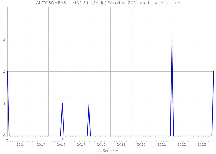 AUTOBOMBAS LUMAR S.L. (Spain) Searches 2024 