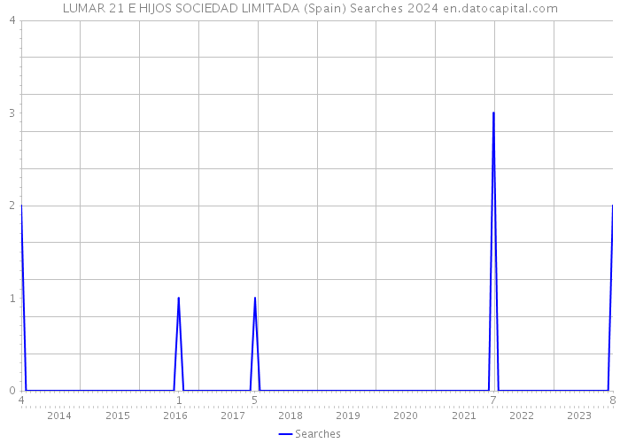 LUMAR 21 E HIJOS SOCIEDAD LIMITADA (Spain) Searches 2024 