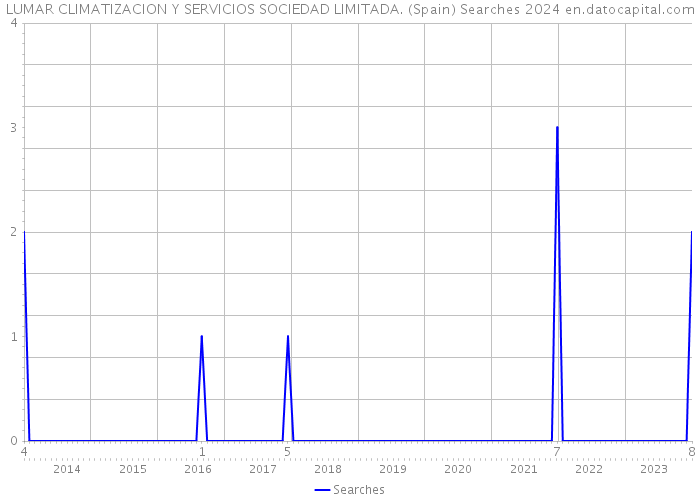 LUMAR CLIMATIZACION Y SERVICIOS SOCIEDAD LIMITADA. (Spain) Searches 2024 