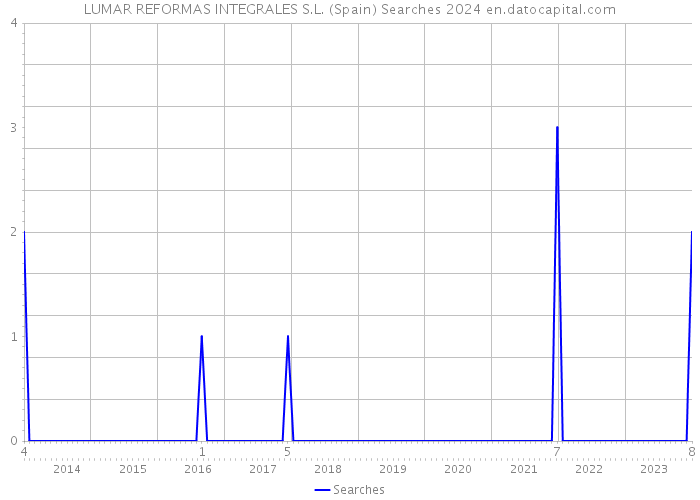 LUMAR REFORMAS INTEGRALES S.L. (Spain) Searches 2024 