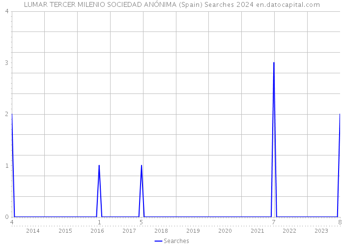 LUMAR TERCER MILENIO SOCIEDAD ANÓNIMA (Spain) Searches 2024 