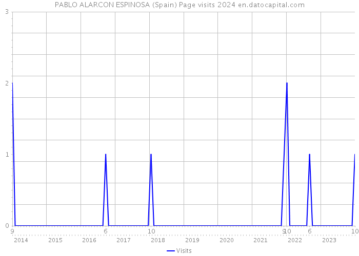 PABLO ALARCON ESPINOSA (Spain) Page visits 2024 