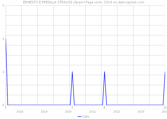 ERNESTO E PRESILLA STRAUSS (Spain) Page visits 2024 