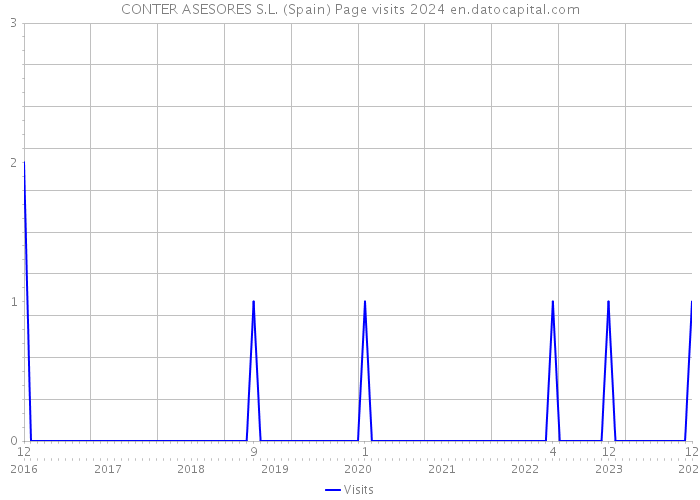 CONTER ASESORES S.L. (Spain) Page visits 2024 