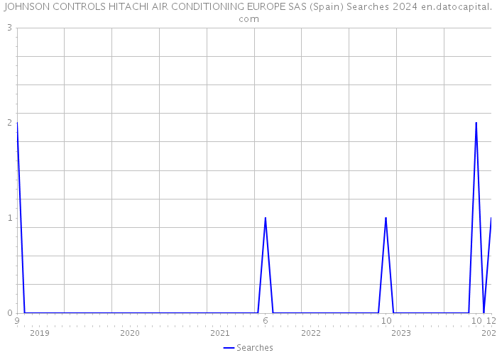 JOHNSON CONTROLS HITACHI AIR CONDITIONING EUROPE SAS (Spain) Searches 2024 