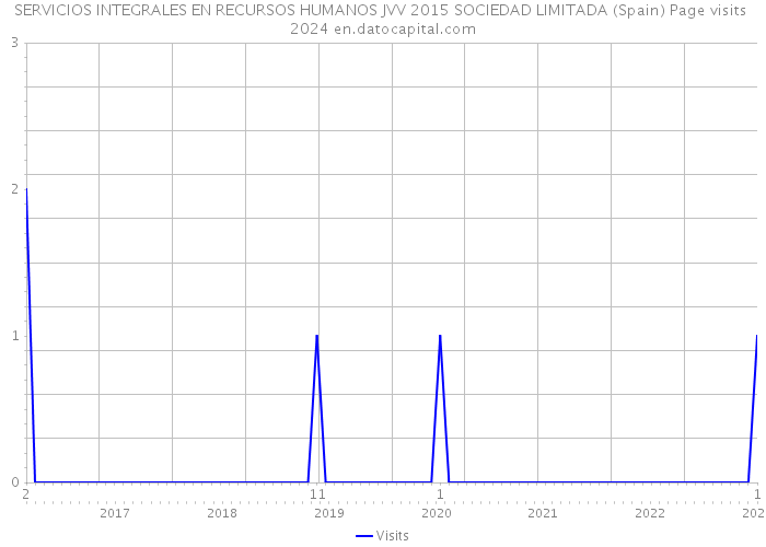 SERVICIOS INTEGRALES EN RECURSOS HUMANOS JVV 2015 SOCIEDAD LIMITADA (Spain) Page visits 2024 