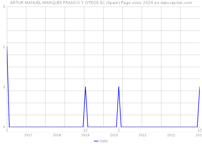 ARTUR MANUEL MARQUES FRANCO Y OTROS SC (Spain) Page visits 2024 