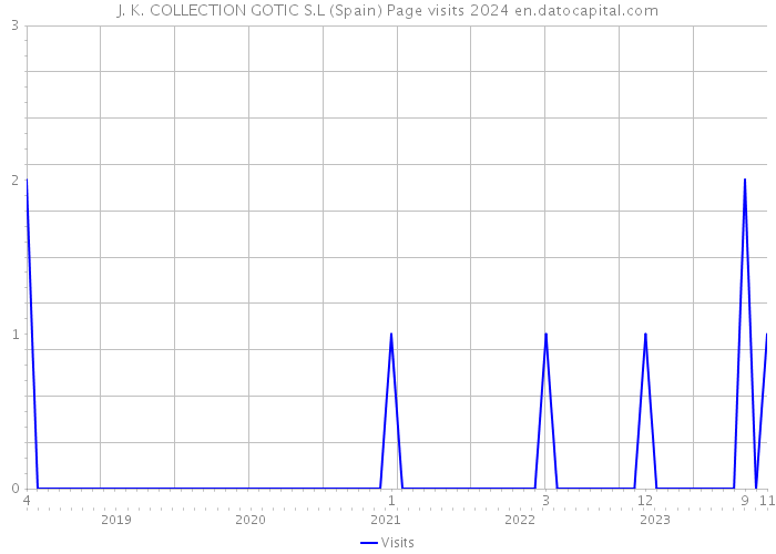 J. K. COLLECTION GOTIC S.L (Spain) Page visits 2024 