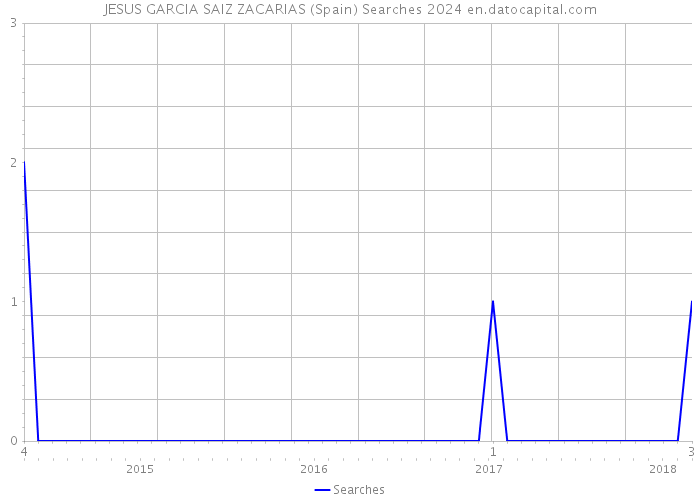 JESUS GARCIA SAIZ ZACARIAS (Spain) Searches 2024 