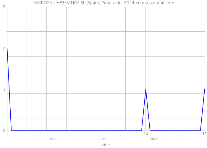 LOGROSAN HERMANOS SL (Spain) Page visits 2024 