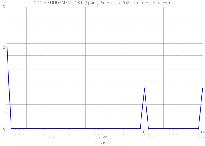 SOCIA FUNDAMENTO S.L (Spain) Page visits 2024 