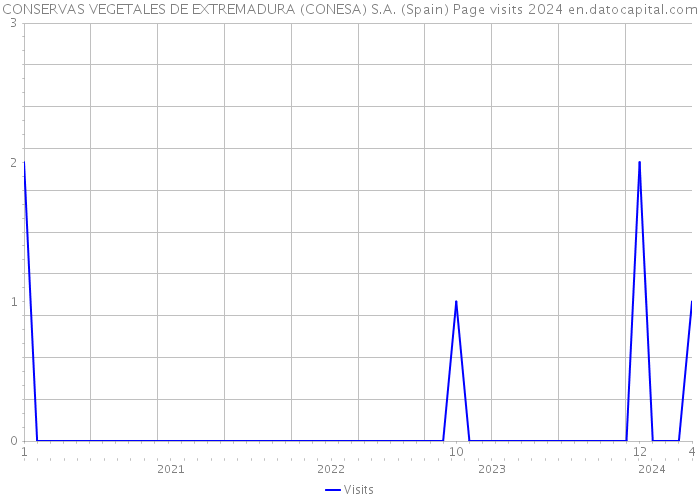 CONSERVAS VEGETALES DE EXTREMADURA (CONESA) S.A. (Spain) Page visits 2024 