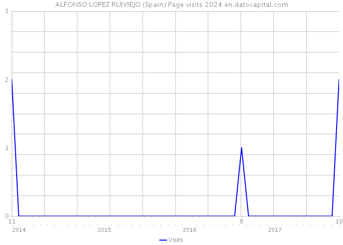 ALFONSO LOPEZ RUIVIEJO (Spain) Page visits 2024 