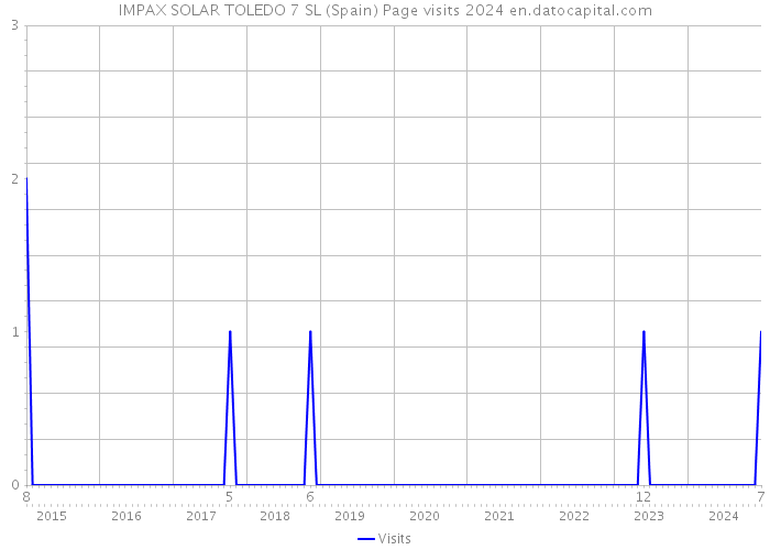 IMPAX SOLAR TOLEDO 7 SL (Spain) Page visits 2024 