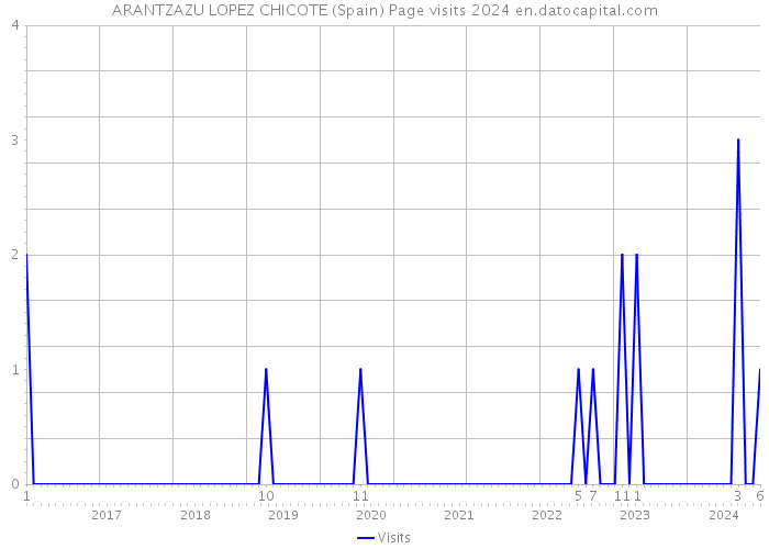 ARANTZAZU LOPEZ CHICOTE (Spain) Page visits 2024 