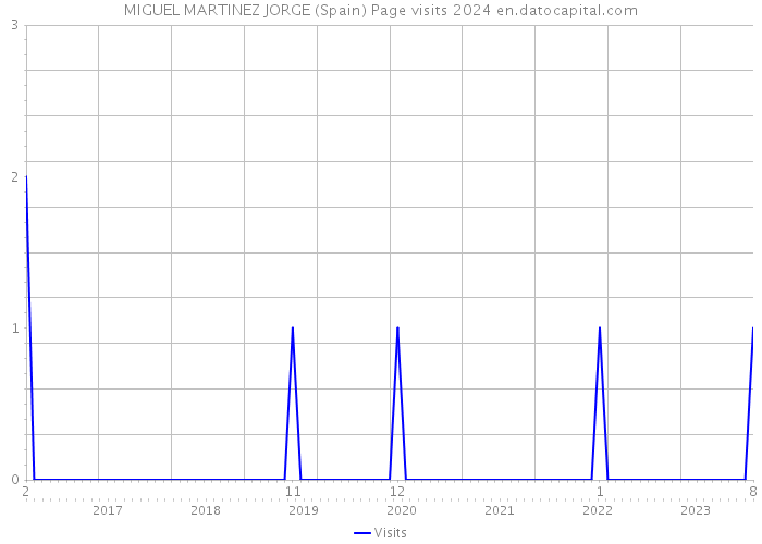 MIGUEL MARTINEZ JORGE (Spain) Page visits 2024 