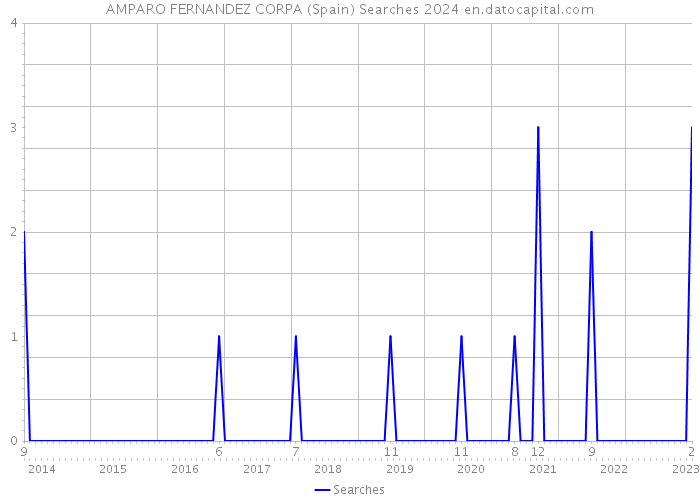AMPARO FERNANDEZ CORPA (Spain) Searches 2024 