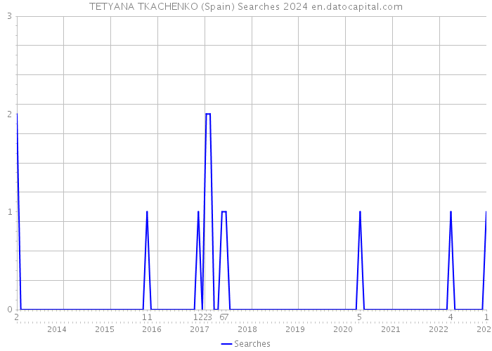 TETYANA TKACHENKO (Spain) Searches 2024 