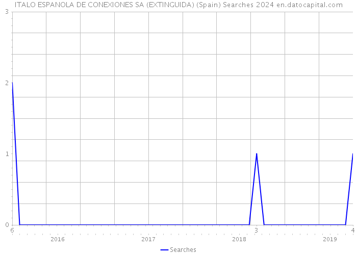 ITALO ESPANOLA DE CONEXIONES SA (EXTINGUIDA) (Spain) Searches 2024 