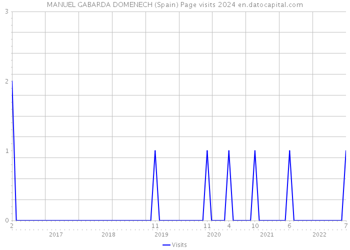 MANUEL GABARDA DOMENECH (Spain) Page visits 2024 