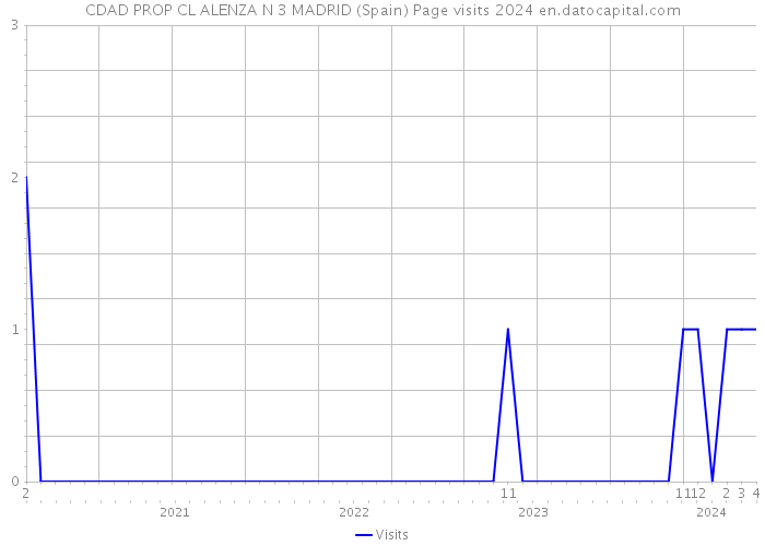 CDAD PROP CL ALENZA N 3 MADRID (Spain) Page visits 2024 