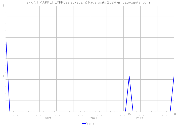 SPRINT MARKET EXPRESS SL (Spain) Page visits 2024 