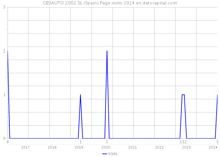 GESAUTO 2002 SL (Spain) Page visits 2024 