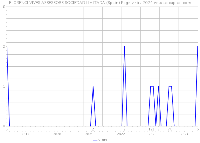 FLORENCI VIVES ASSESSORS SOCIEDAD LIMITADA (Spain) Page visits 2024 