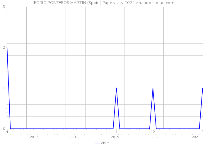 LIBORIO PORTEROS MARTIN (Spain) Page visits 2024 