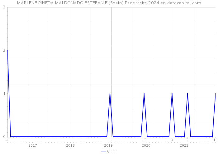 MARLENE PINEDA MALDONADO ESTEFANIE (Spain) Page visits 2024 