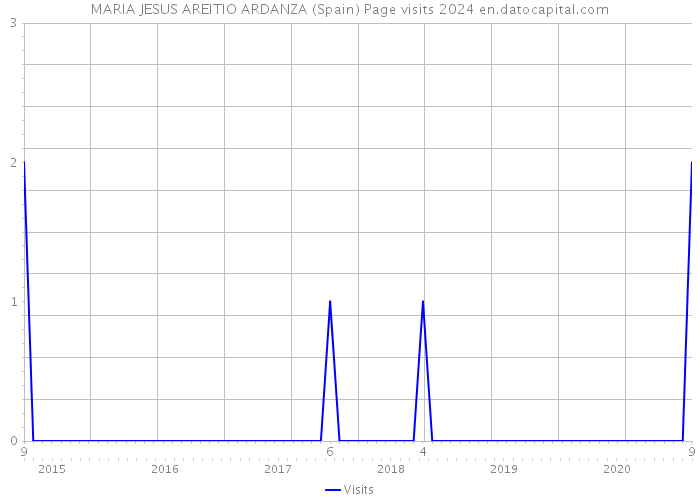MARIA JESUS AREITIO ARDANZA (Spain) Page visits 2024 